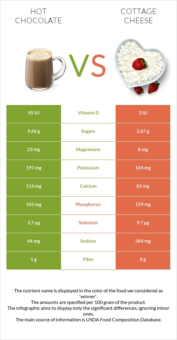 Տաք շոկոլադ կակաո vs Կաթնաշոռ infographic