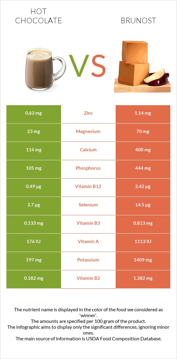 Hot chocolate vs Brunost infographic