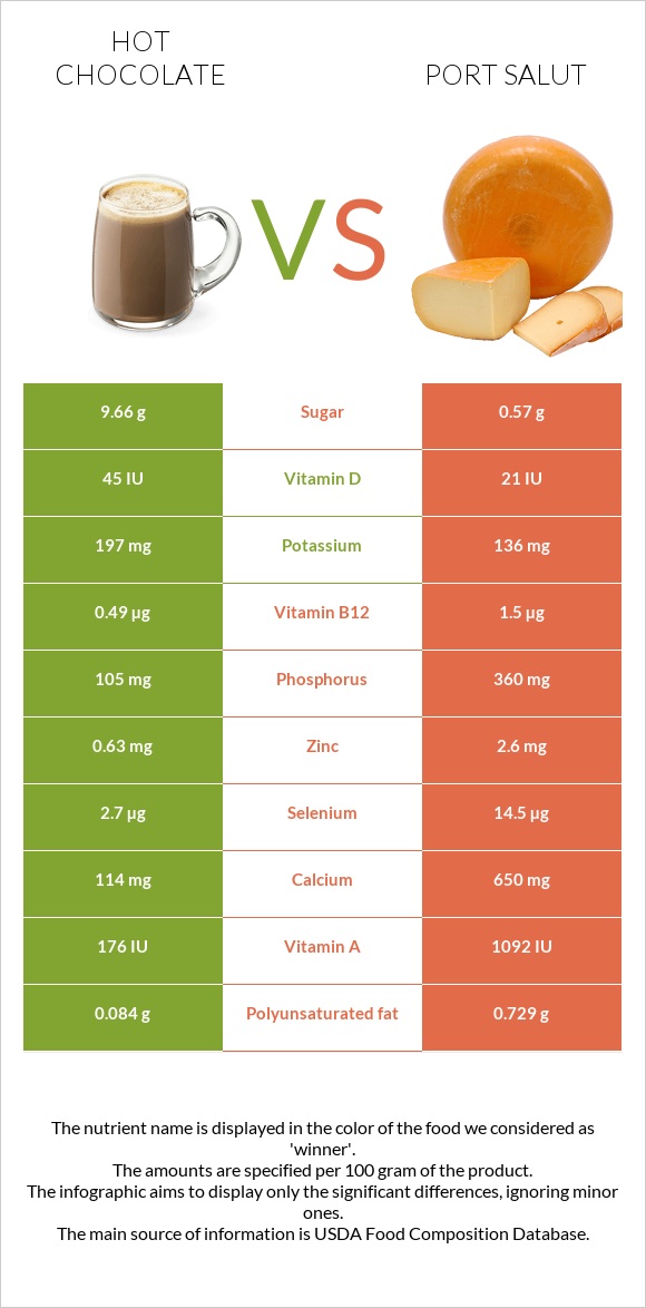 Hot chocolate vs Port Salut infographic