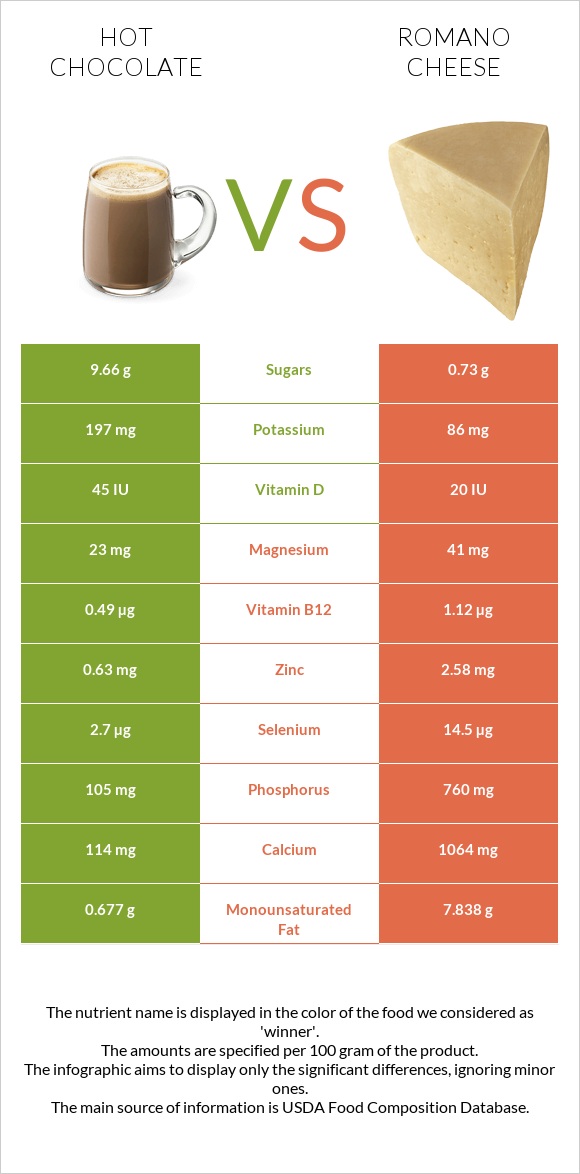 Տաք շոկոլադ կակաո vs Ռոմանո պանիր infographic