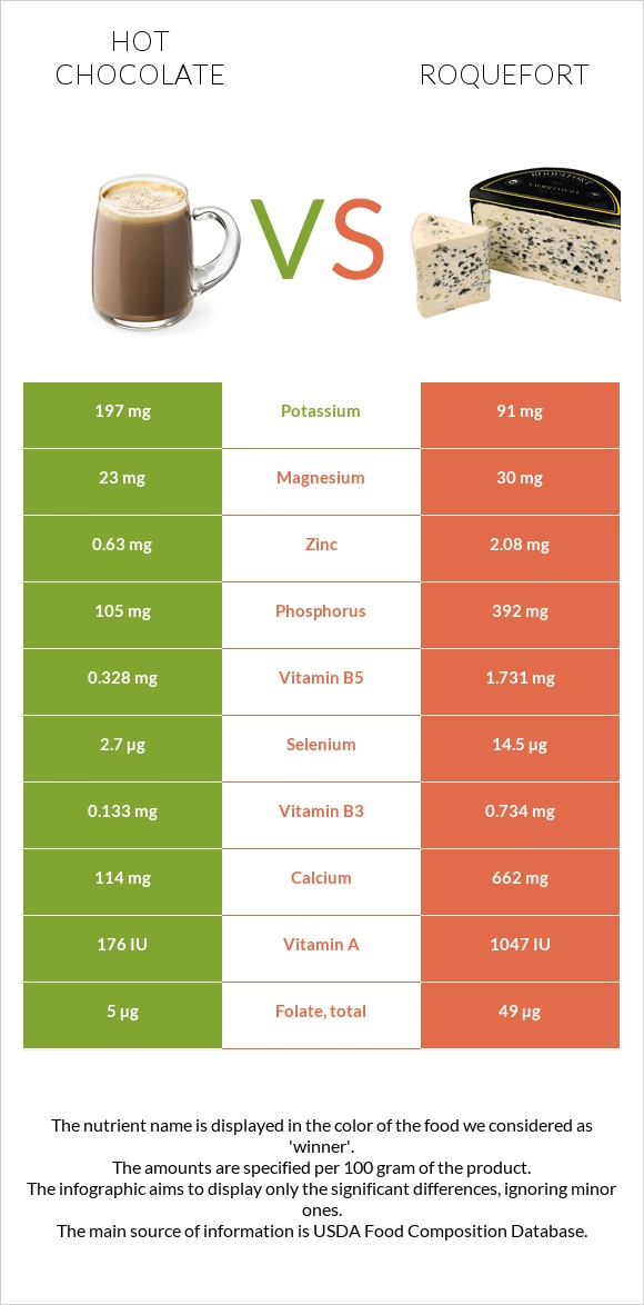 Hot chocolate vs Roquefort infographic