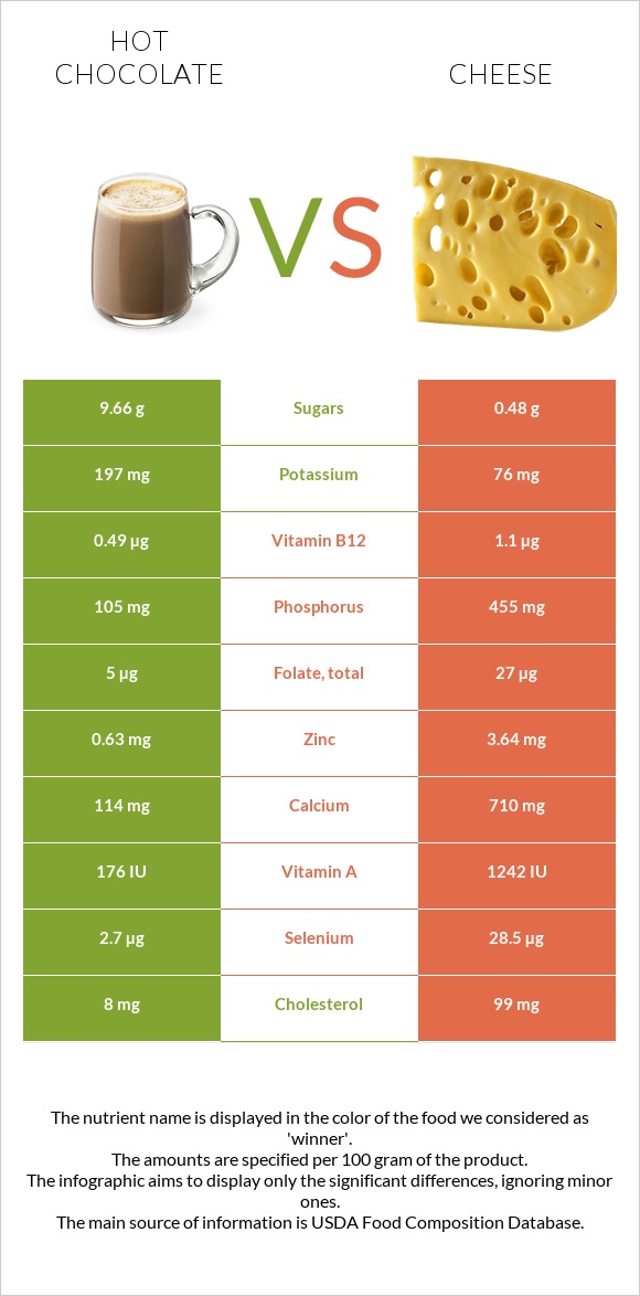 Տաք շոկոլադ կակաո vs Պանիր infographic