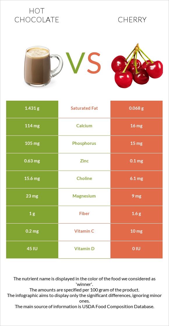 Hot chocolate vs Cherry infographic