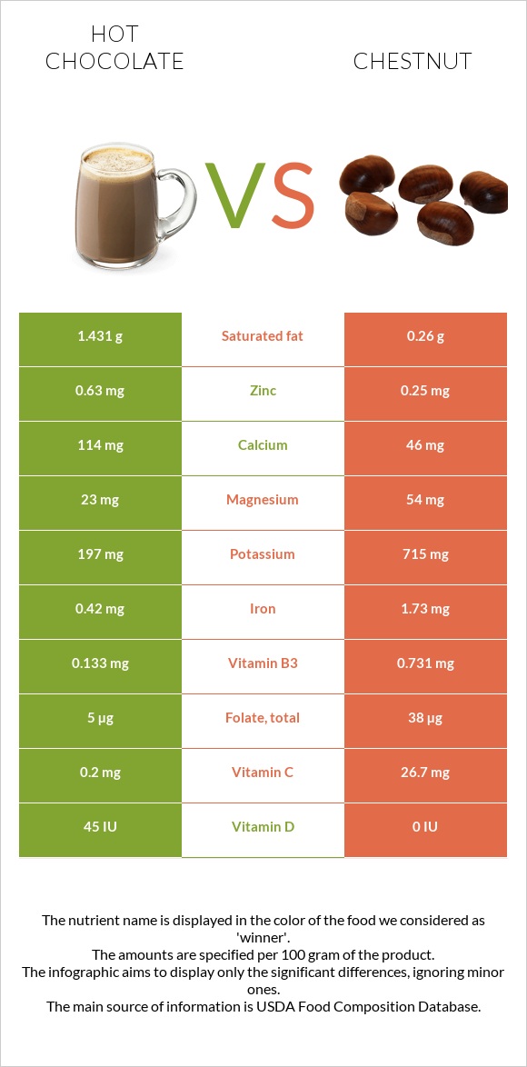 Տաք շոկոլադ կակաո vs Շագանակ infographic