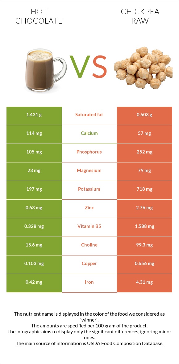 Hot chocolate vs Chickpea raw infographic