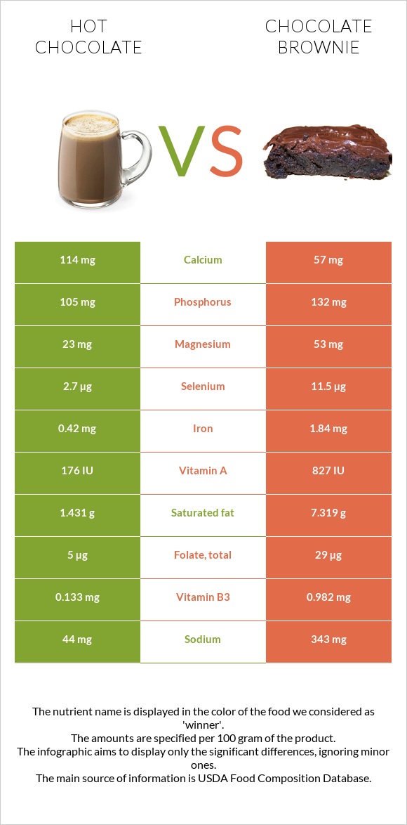 Hot chocolate vs Chocolate brownie infographic