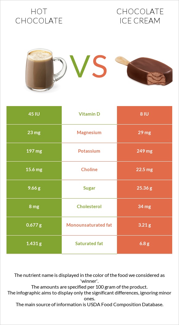 Hot chocolate vs Chocolate ice cream infographic