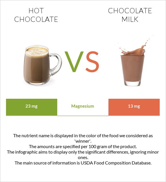 Hot chocolate vs Chocolate milk infographic