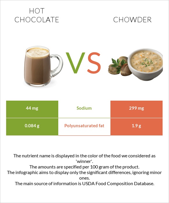 Hot chocolate vs Chowder infographic