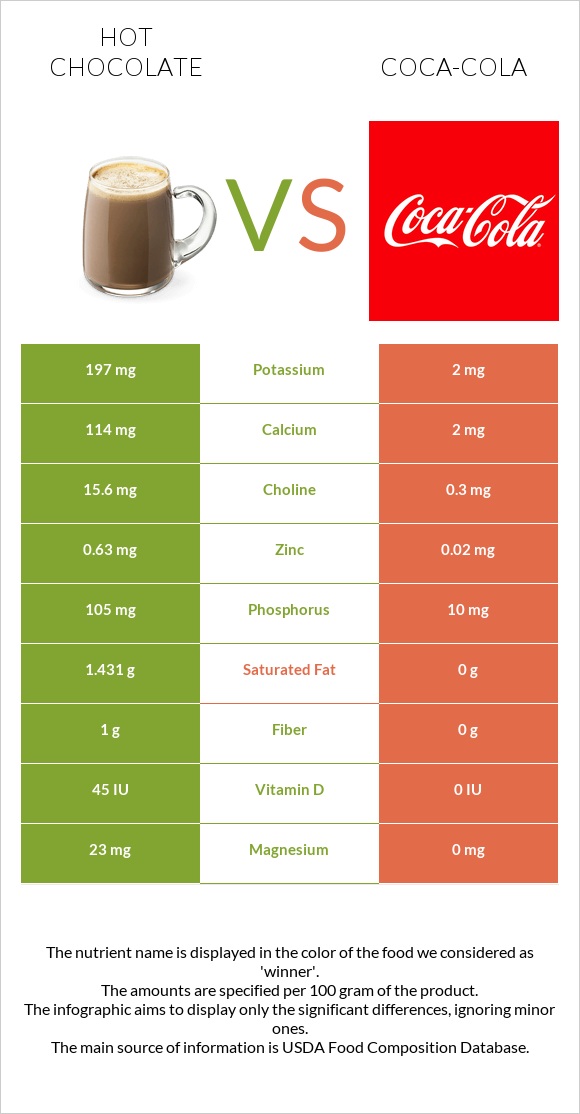 Hot chocolate vs. Coca-Cola — In-Depth Nutrition Comparison
