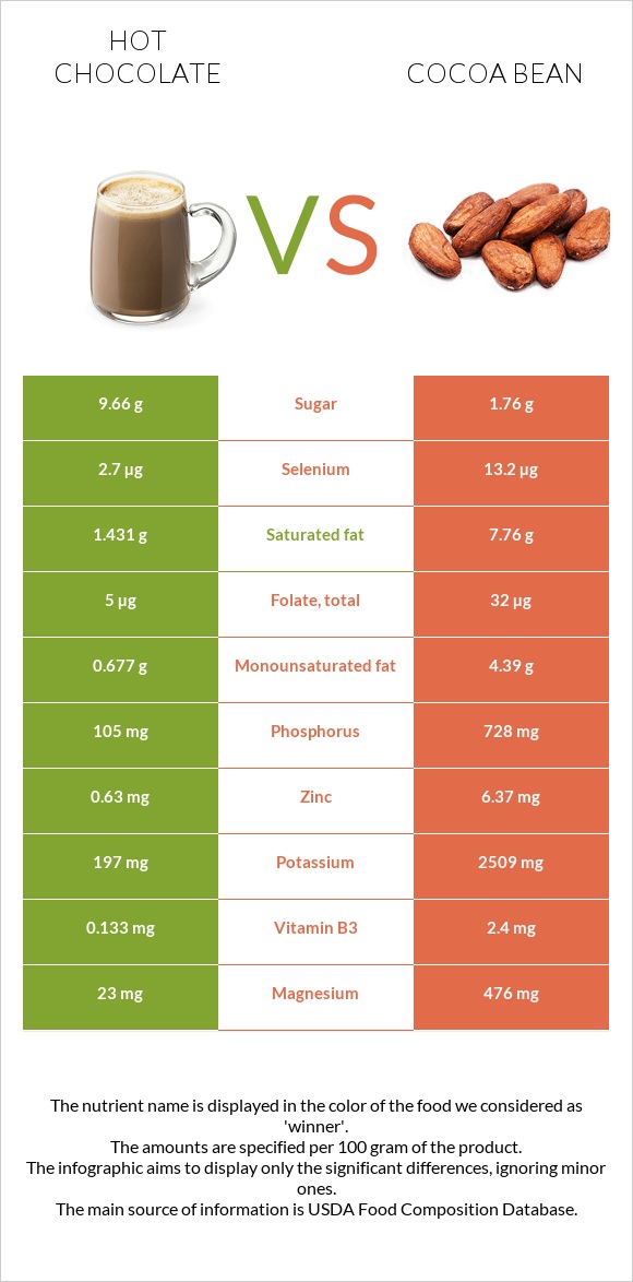 Hot chocolate vs Cocoa bean infographic