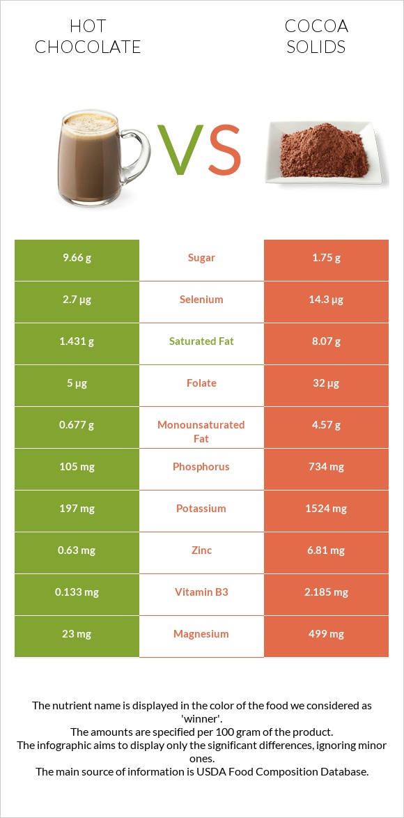 Hot chocolate vs Cocoa solids infographic