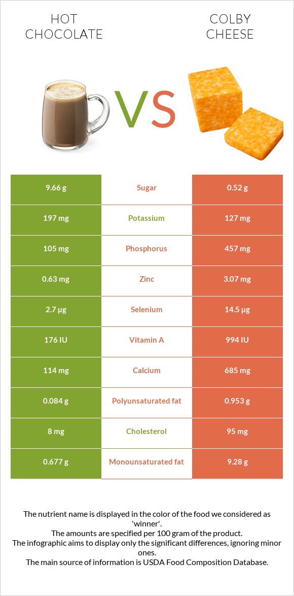 Hot chocolate vs Colby cheese infographic