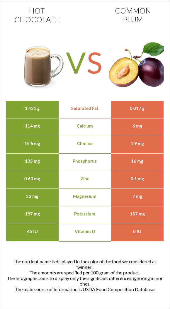 Hot chocolate vs Plum infographic