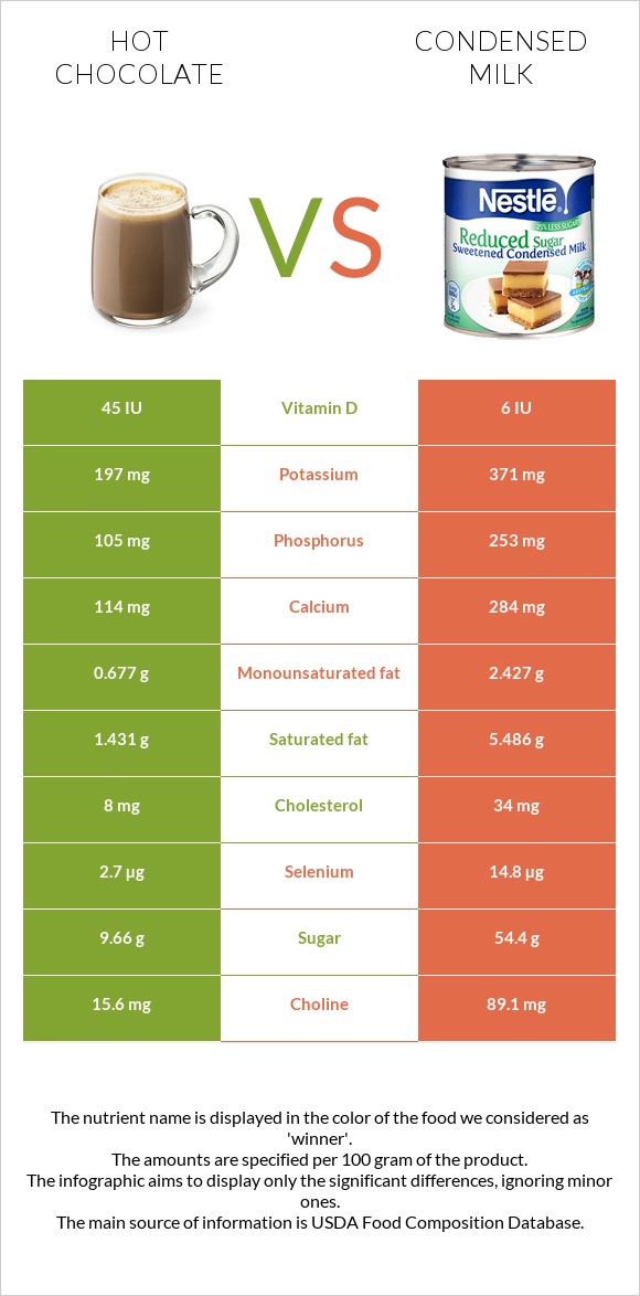 Տաք շոկոլադ կակաո vs Խտացրած կաթ infographic