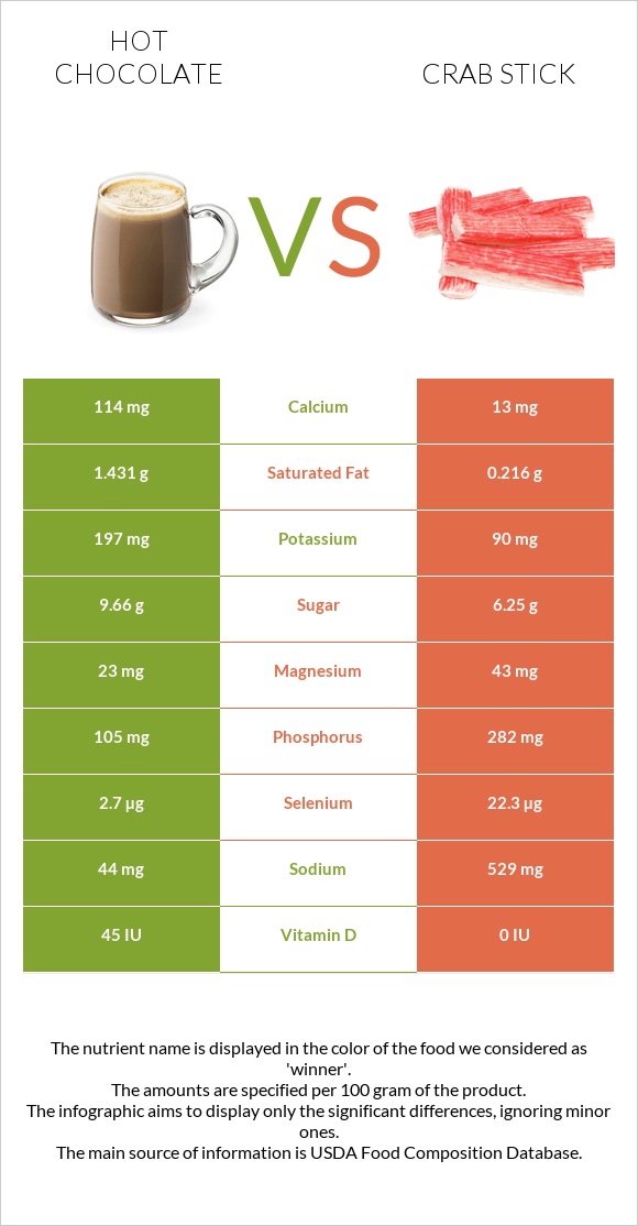 Տաք շոկոլադ կակաո vs Ծովախեցգետնի ձողիկներ infographic