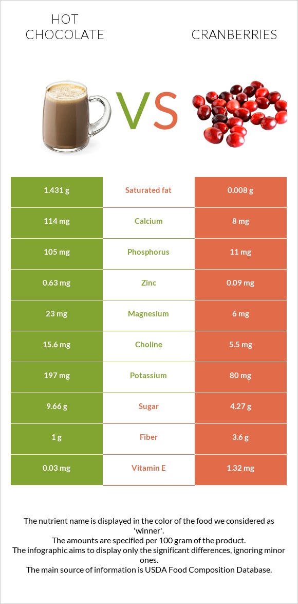 Տաք շոկոլադ կակաո vs Լոռամիրգ infographic