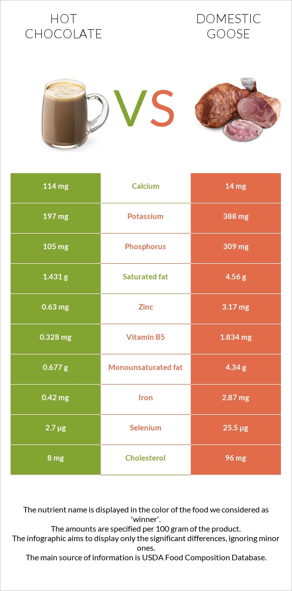 Hot chocolate vs Domestic goose infographic