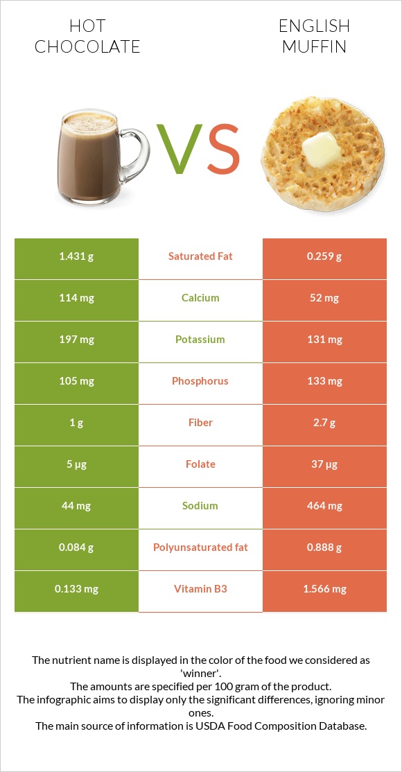Տաք շոկոլադ կակաո vs Անգլիական մաֆին infographic