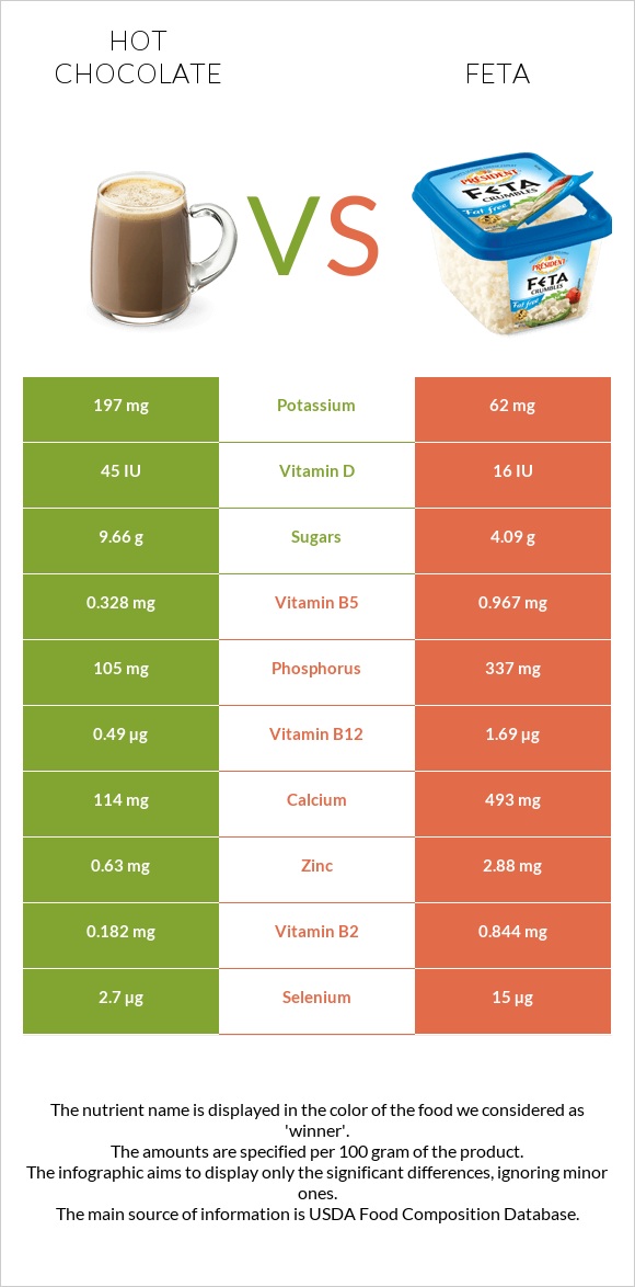 Տաք շոկոլադ կակաո vs Ֆետա infographic