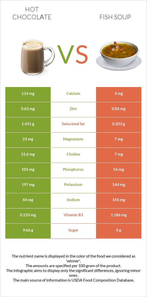 Տաք շոկոլադ կակաո vs Ձկան ապուր infographic