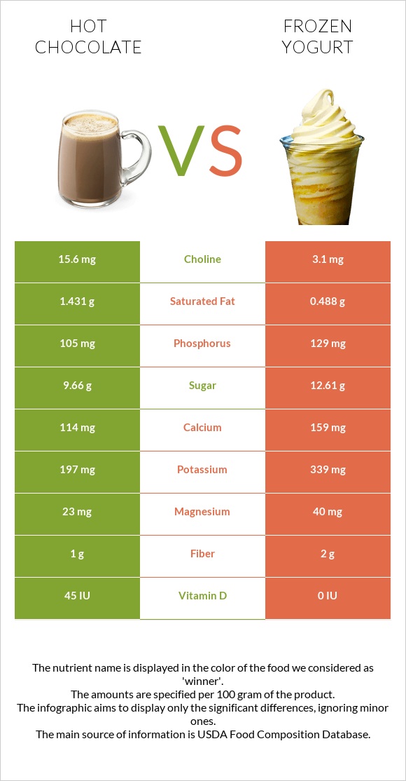 Տաք շոկոլադ կակաո vs Սառեցված յոգուրտ infographic