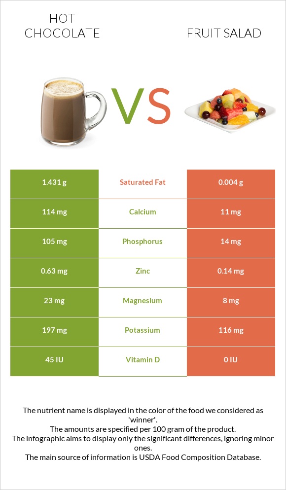 Hot chocolate vs Fruit salad infographic