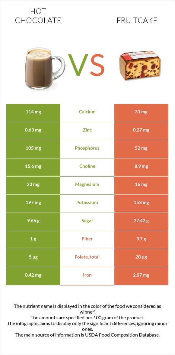 Hot chocolate vs Fruitcake infographic