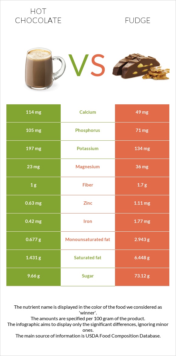 Տաք շոկոլադ կակաո vs Ֆաջ (կոնֆետ) infographic