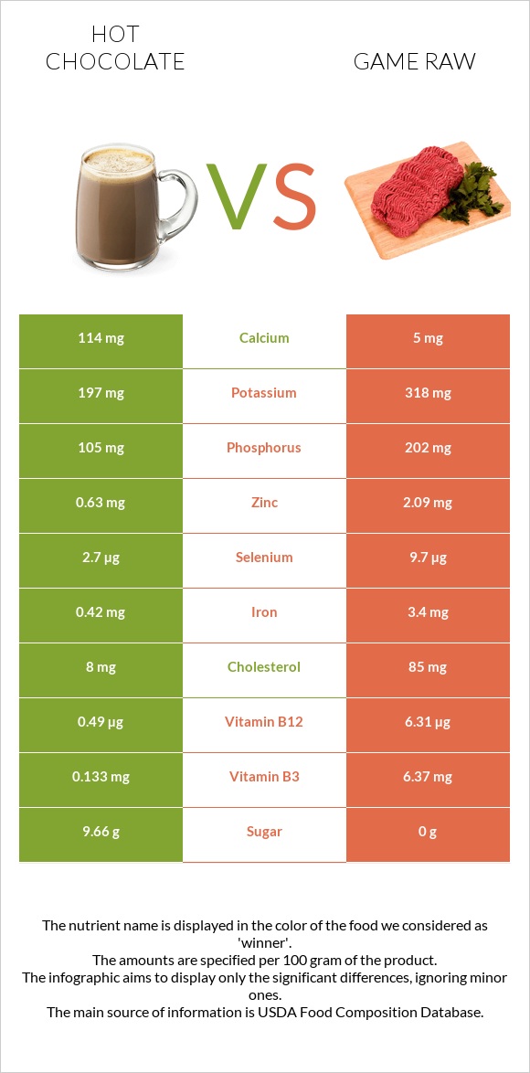 Hot chocolate vs Game raw infographic