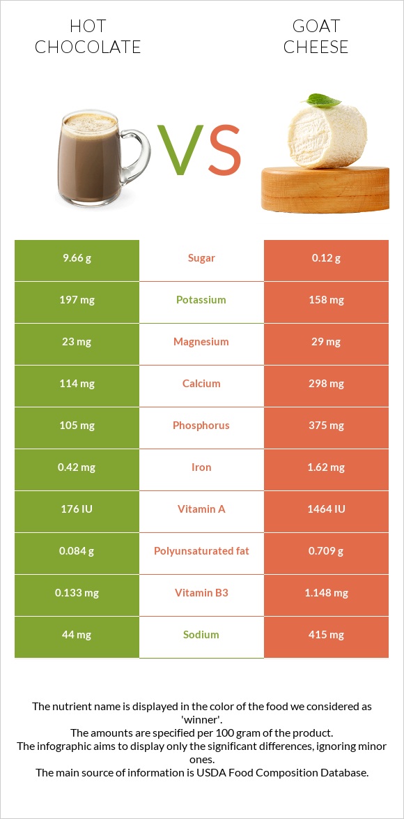 Hot chocolate vs Goat cheese infographic