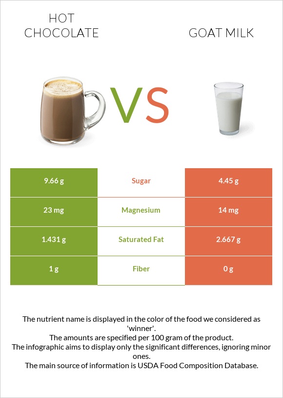 Տաք շոկոլադ կակաո vs Այծի կաթ infographic