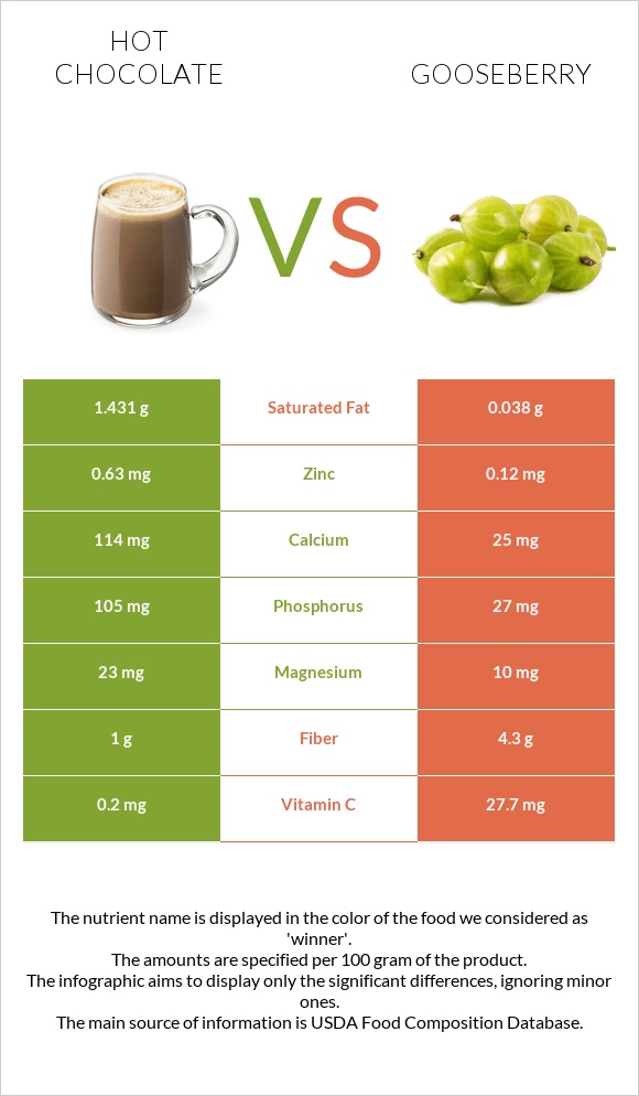 Hot chocolate vs Gooseberry infographic