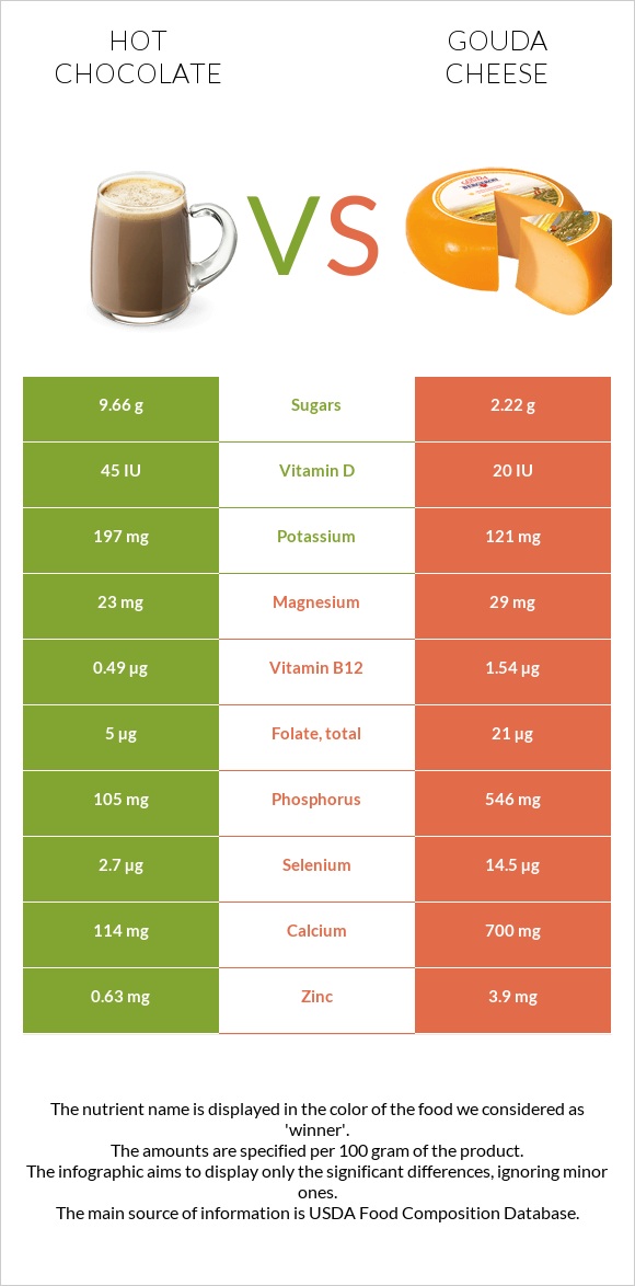 Տաք շոկոլադ կակաո vs Գաուդա (պանիր) infographic