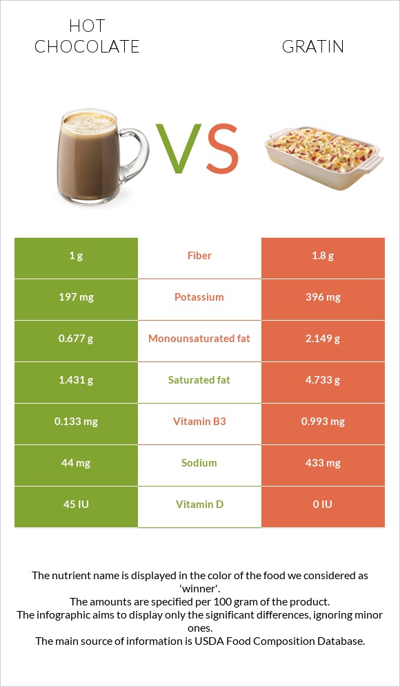 Hot chocolate vs Gratin infographic