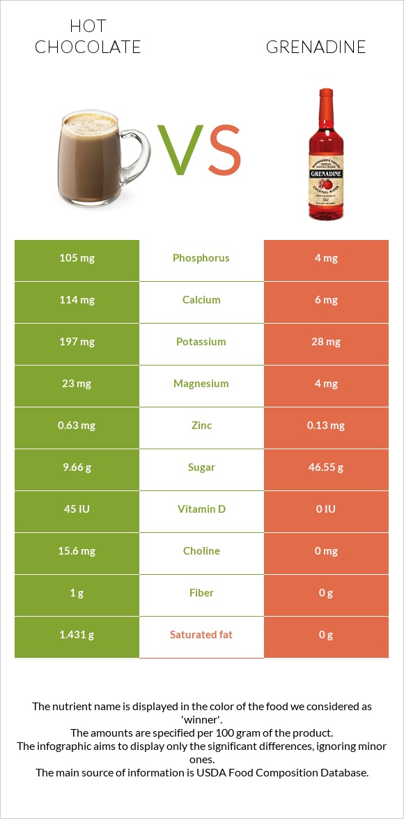 Hot chocolate vs Grenadine infographic