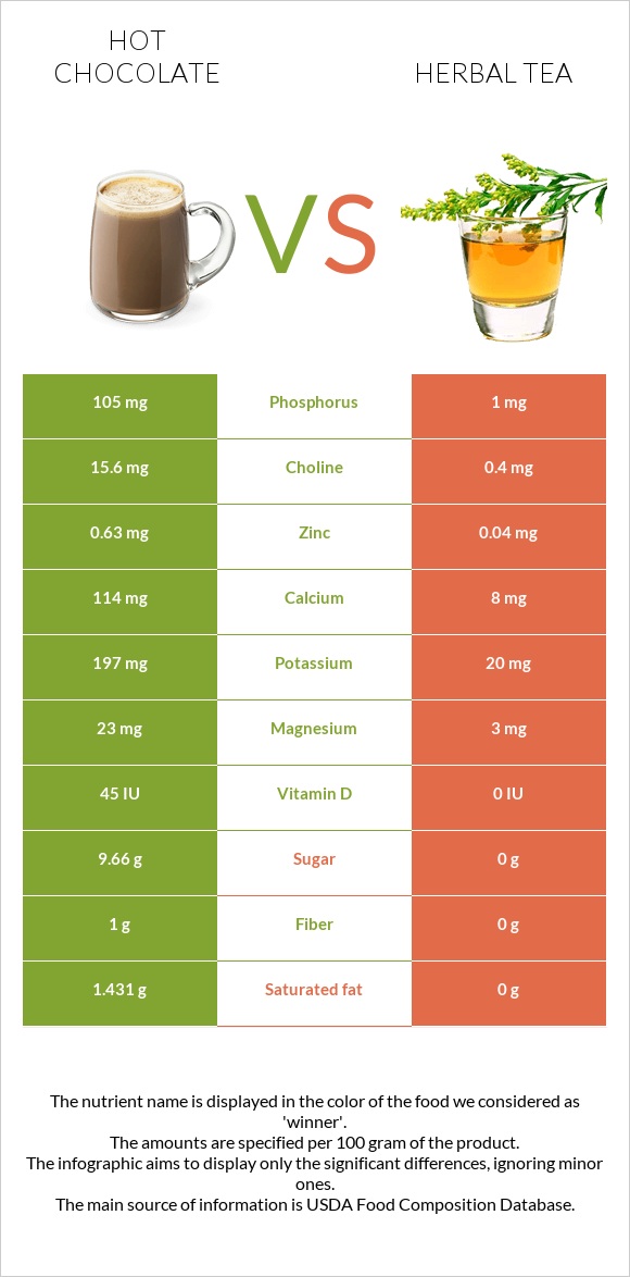 Hot chocolate vs Herbal tea infographic