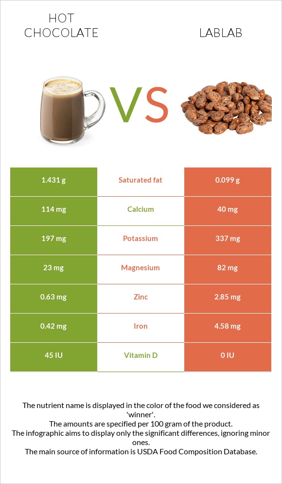 Hot chocolate vs Lablab infographic