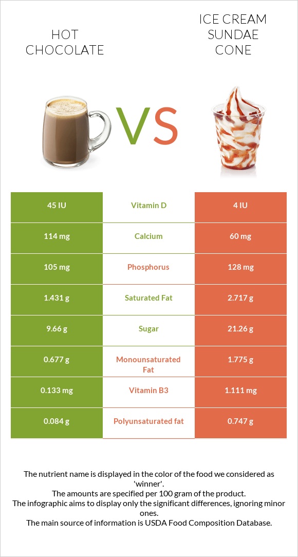 Տաք շոկոլադ կակաո vs Պաղպաղակ սունդայ infographic