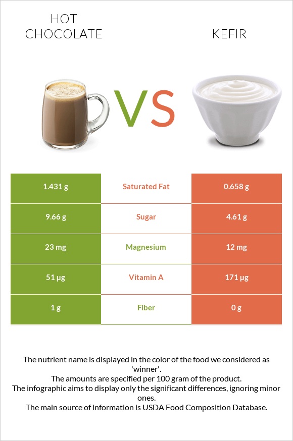 Hot chocolate vs Kefir infographic