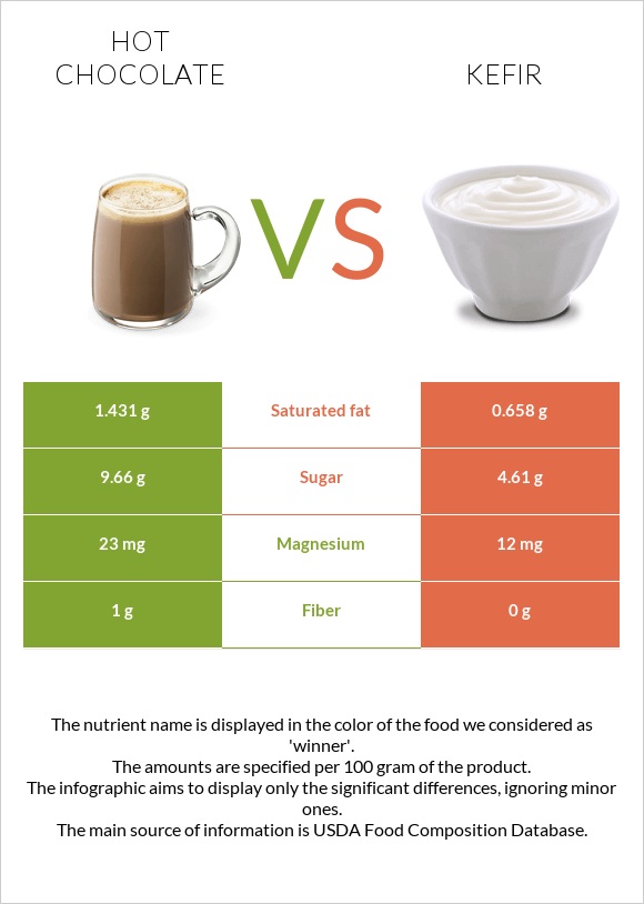 Տաք շոկոլադ կակաո vs Կեֆիր infographic