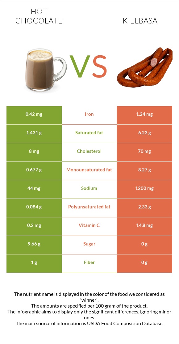 Տաք շոկոլադ կակաո vs Երշիկ infographic