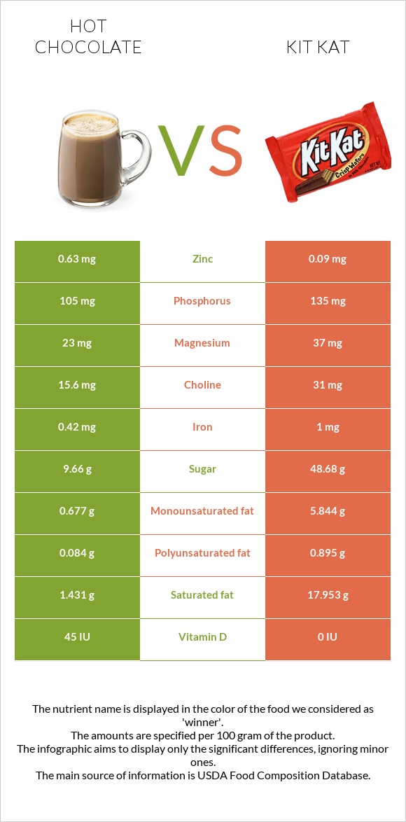 Տաք շոկոլադ կակաո vs ՔիթՔաթ infographic