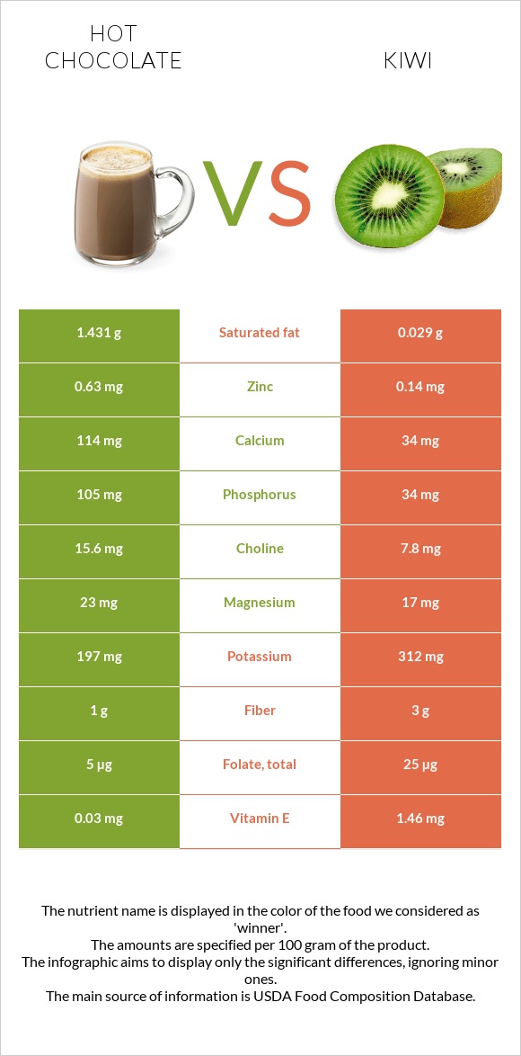 Hot chocolate vs Kiwi infographic