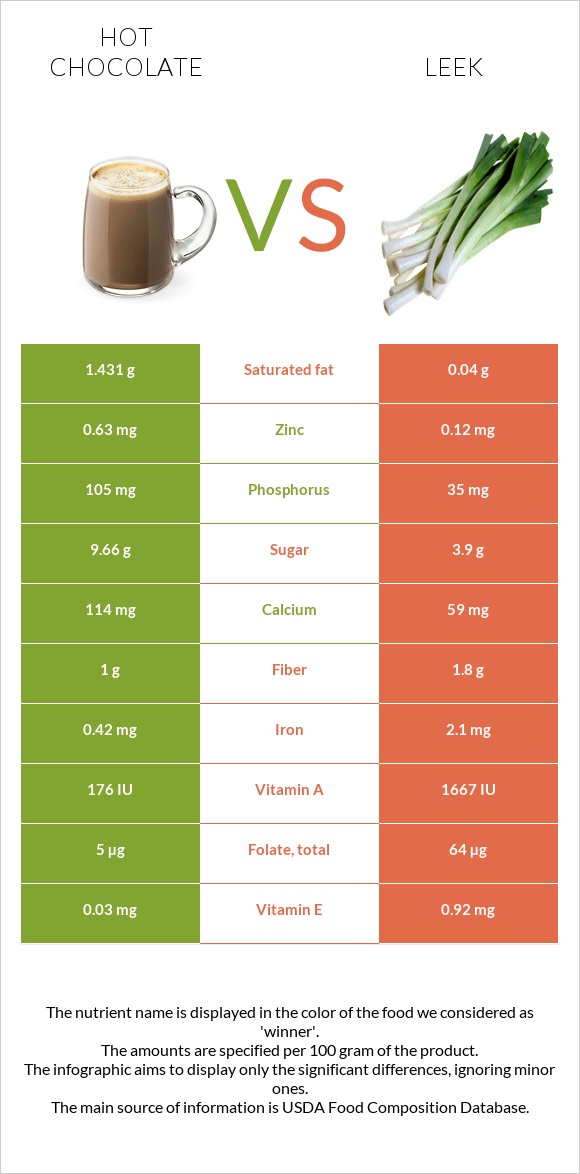 Hot chocolate vs Leek infographic