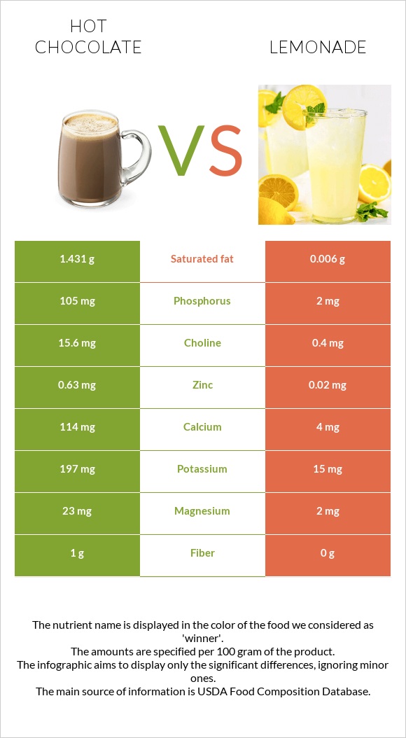 Hot chocolate vs Lemonade infographic