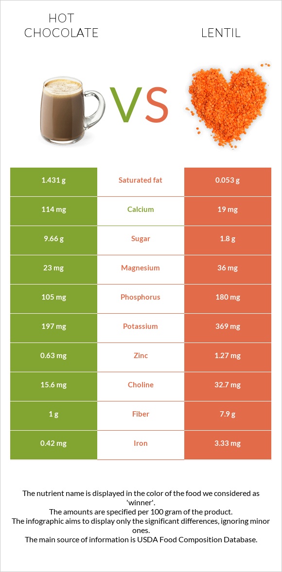 Hot chocolate vs Lentil infographic