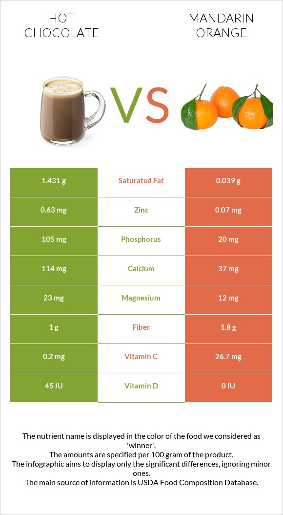 Hot chocolate vs Mandarin orange infographic