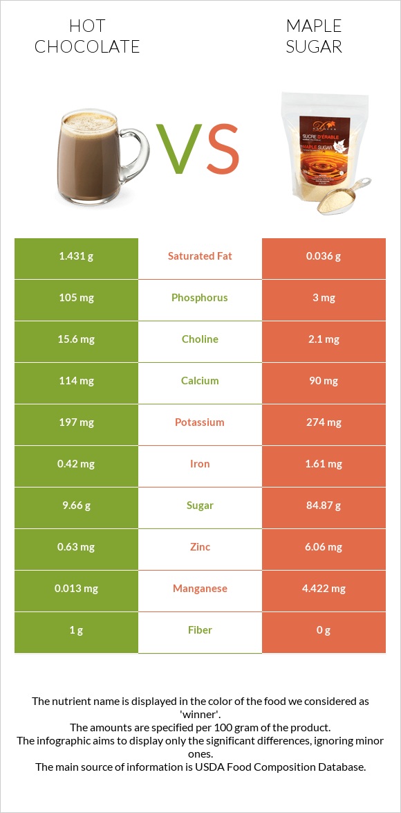 Hot chocolate vs Maple sugar infographic