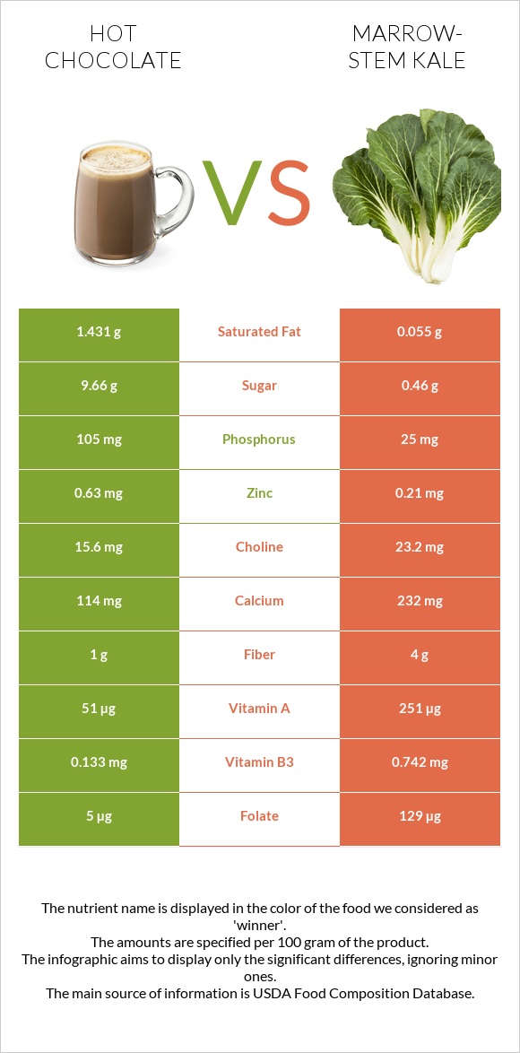 Hot chocolate vs Marrow-stem Kale infographic